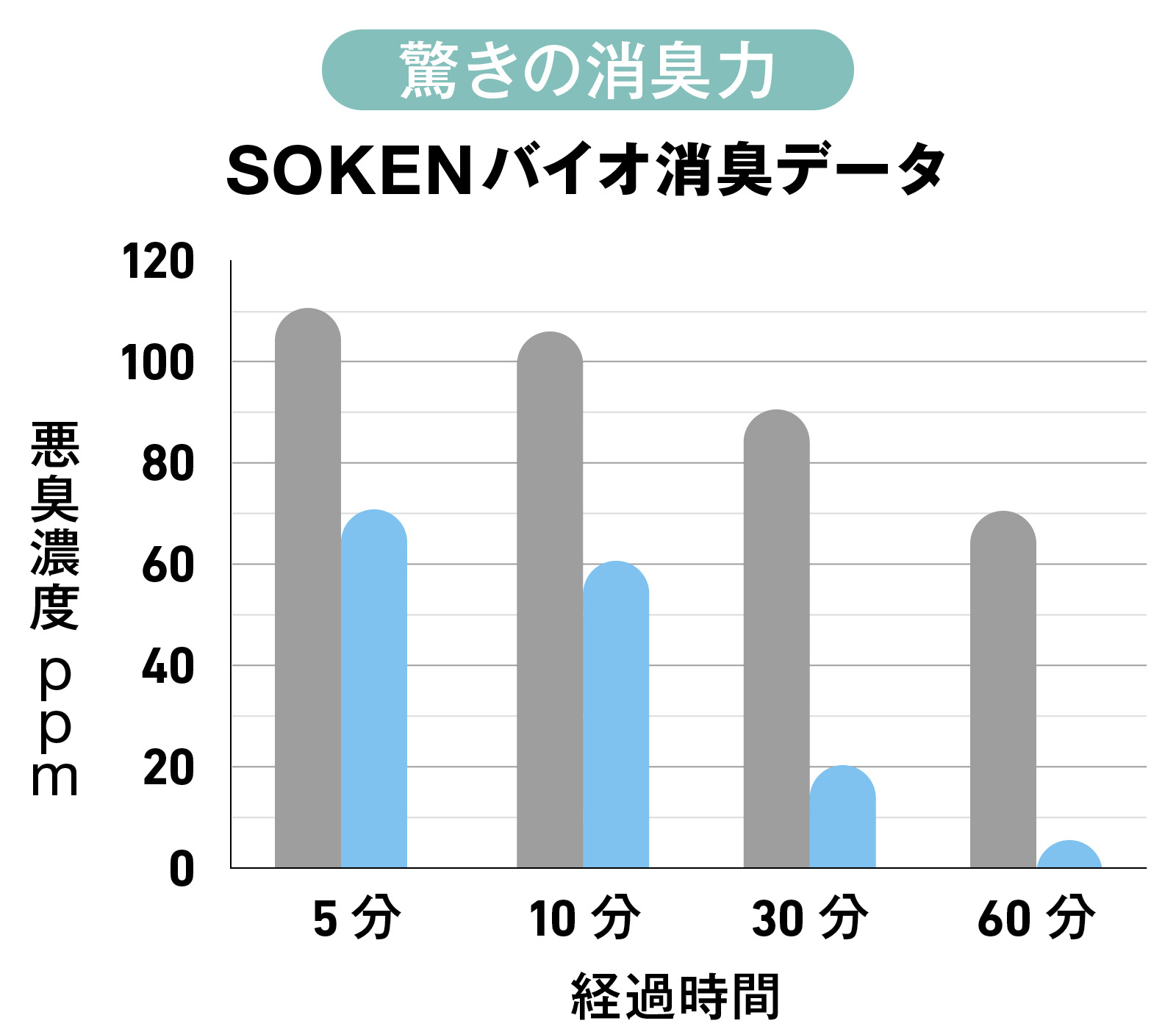 驚きの消臭力。消臭データ